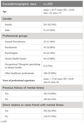Prevalence of stigma towards mental illness among Portuguese healthcare professionals: a descriptive and comparative study